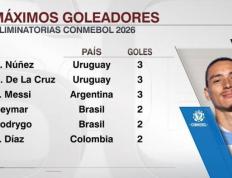 本届南美世预赛射手榜：努涅斯、梅西、德拉克鲁兹3球居首 